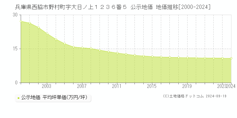 兵庫県西脇市野村町字大日ノ上１２３６番５ 公示地価 地価推移[2000-2024]