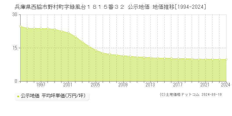 兵庫県西脇市野村町字緑風台１８１５番３２ 公示地価 地価推移[1994-2024]