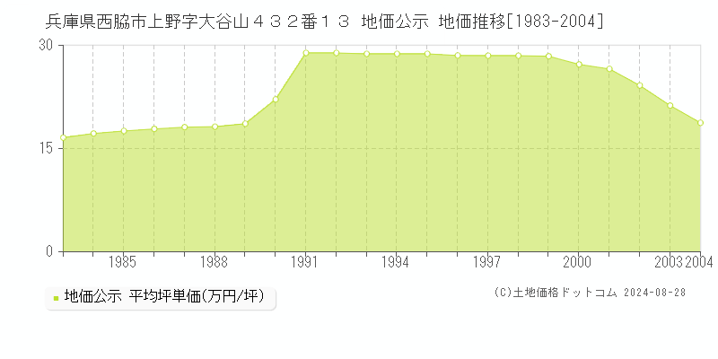 兵庫県西脇市上野字大谷山４３２番１３ 地価公示 地価推移[1983-2004]