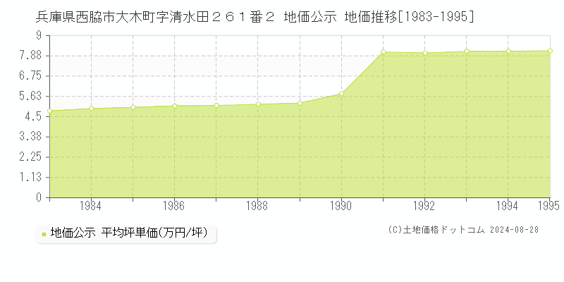 兵庫県西脇市大木町字清水田２６１番２ 地価公示 地価推移[1983-1995]