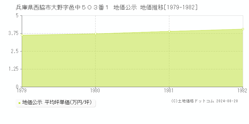 兵庫県西脇市大野字邑中５０３番１ 地価公示 地価推移[1979-1982]