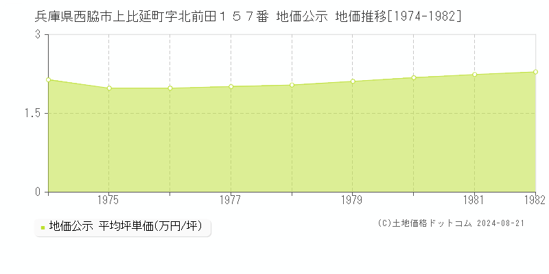 兵庫県西脇市上比延町字北前田１５７番 地価公示 地価推移[1974-1982]