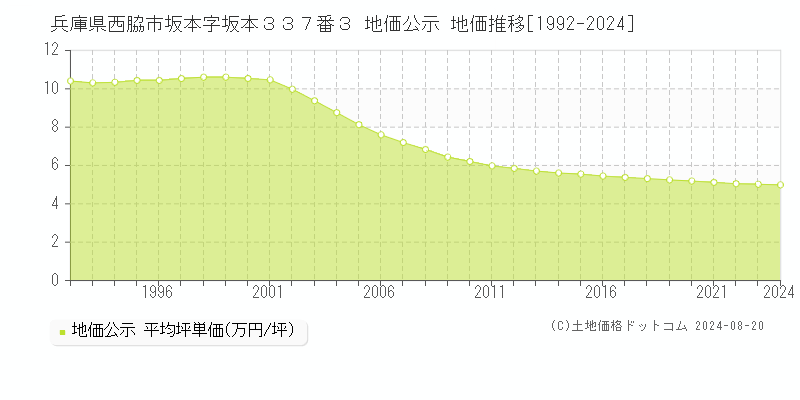 兵庫県西脇市坂本字坂本３３７番３ 地価公示 地価推移[1992-2023]