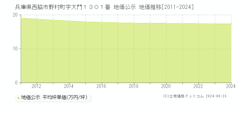 兵庫県西脇市野村町字大門１３０１番 地価公示 地価推移[2011-2023]