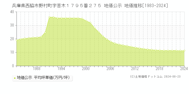 兵庫県西脇市野村町字苦木１７９５番２７５ 公示地価 地価推移[1983-2024]