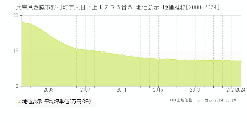 兵庫県西脇市野村町字大日ノ上１２３６番５ 公示地価 地価推移[2000-2024]