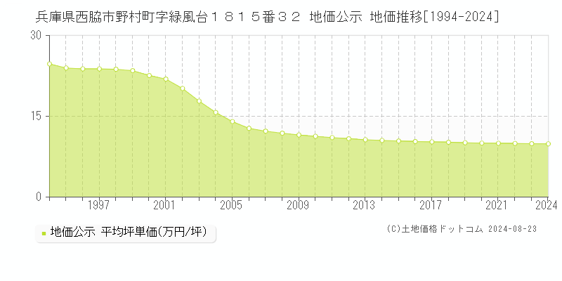 兵庫県西脇市野村町字緑風台１８１５番３２ 公示地価 地価推移[1994-2024]