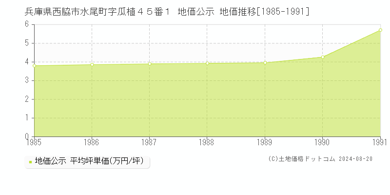 兵庫県西脇市水尾町字瓜植４５番１ 公示地価 地価推移[1985-1991]