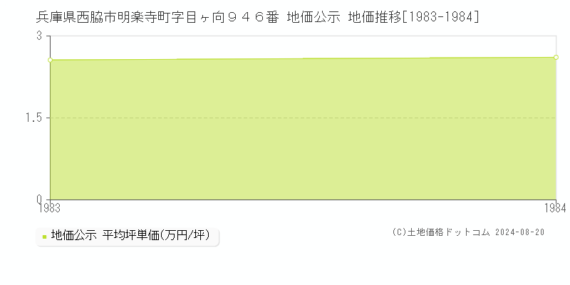 兵庫県西脇市明楽寺町字目ヶ向９４６番 公示地価 地価推移[1983-1984]