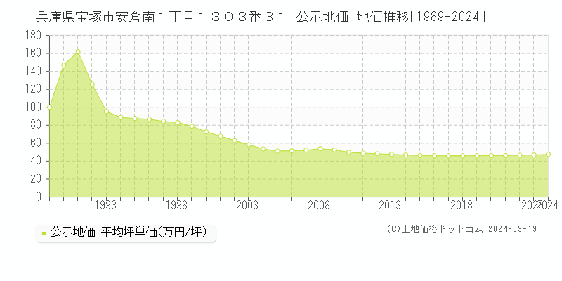 兵庫県宝塚市安倉南１丁目１３０３番３１ 公示地価 地価推移[1989-2024]