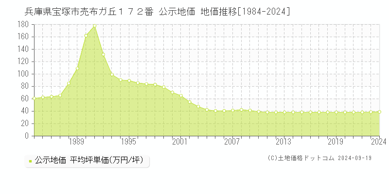 兵庫県宝塚市売布ガ丘１７２番 公示地価 地価推移[1984-2024]