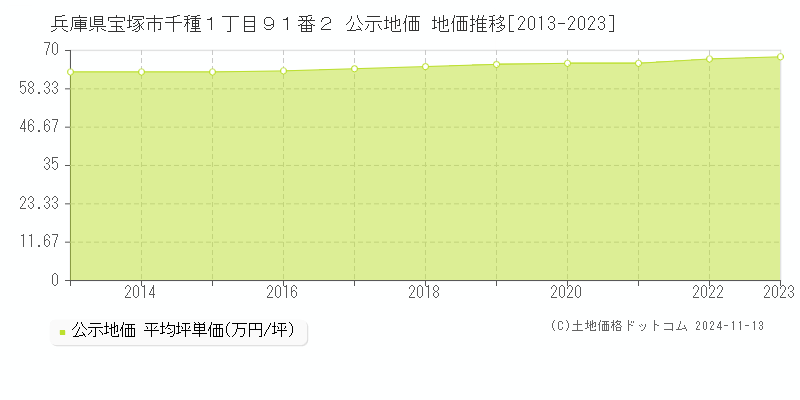 兵庫県宝塚市千種１丁目９１番２ 公示地価 地価推移[2013-2023]