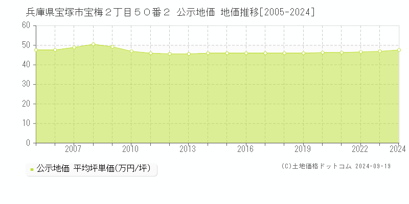 兵庫県宝塚市宝梅２丁目５０番２ 公示地価 地価推移[2005-2024]