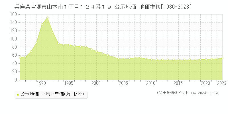 兵庫県宝塚市山本南１丁目１２４番１９ 公示地価 地価推移[1986-2023]