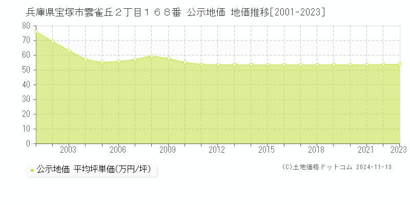 兵庫県宝塚市雲雀丘２丁目１６８番 公示地価 地価推移[2001-2023]