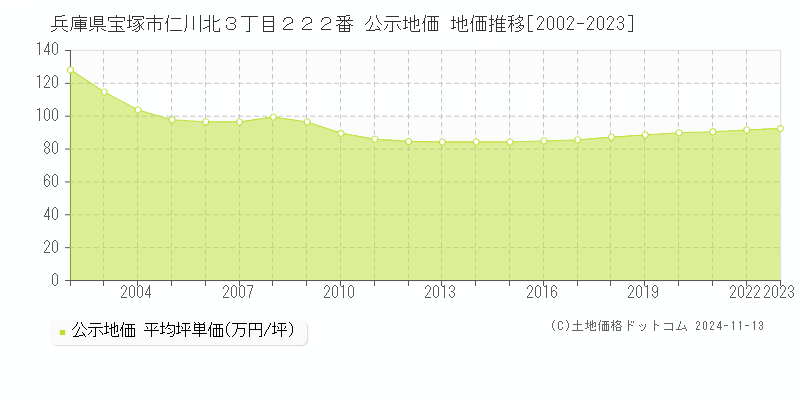 兵庫県宝塚市仁川北３丁目２２２番 公示地価 地価推移[2002-2023]