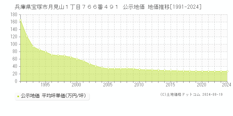 兵庫県宝塚市月見山１丁目７６６番４９１ 公示地価 地価推移[1991-2024]