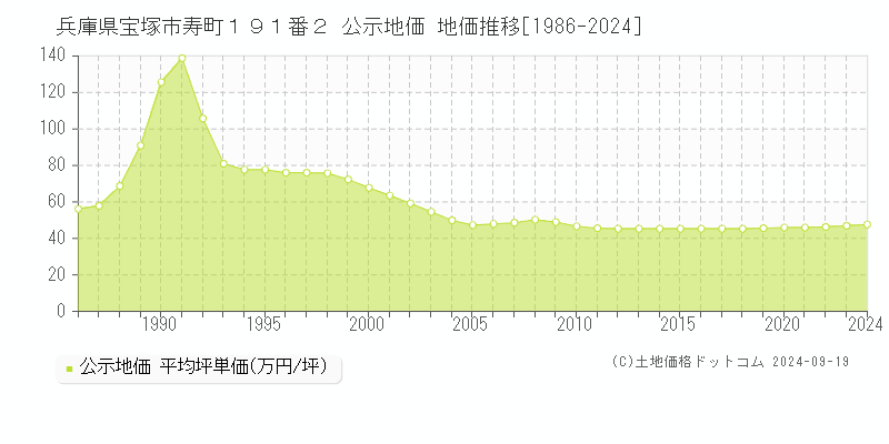 兵庫県宝塚市寿町１９１番２ 公示地価 地価推移[1986-2024]