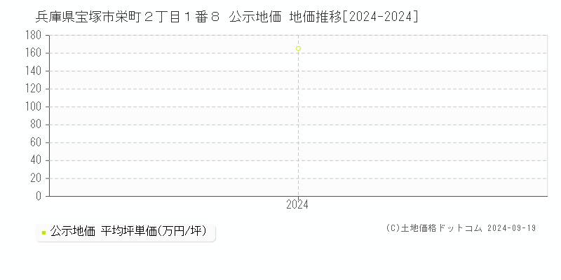 兵庫県宝塚市栄町２丁目１番８ 公示地価 地価推移[2024-2024]