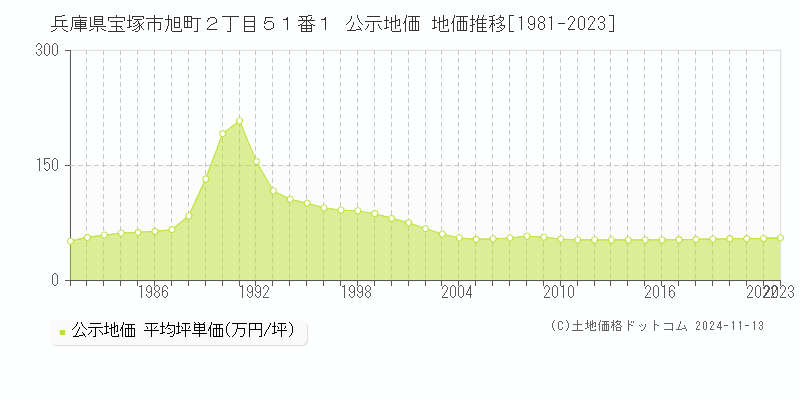 兵庫県宝塚市旭町２丁目５１番１ 公示地価 地価推移[1981-2023]