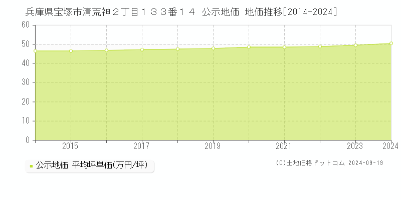 兵庫県宝塚市清荒神２丁目１３３番１４ 公示地価 地価推移[2014-2024]