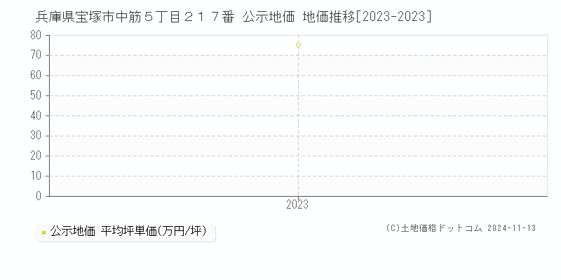 兵庫県宝塚市中筋５丁目２１７番 公示地価 地価推移[2023-2023]