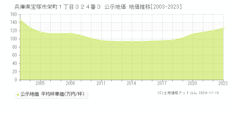 兵庫県宝塚市栄町１丁目３２４番３ 公示地価 地価推移[2003-2023]