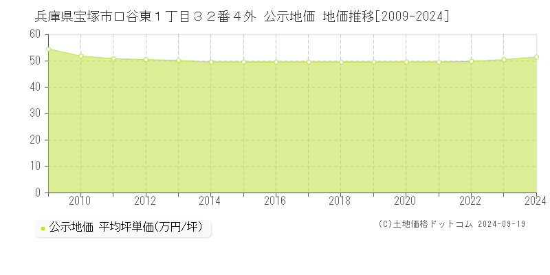 兵庫県宝塚市口谷東１丁目３２番４外 公示地価 地価推移[2009-2024]