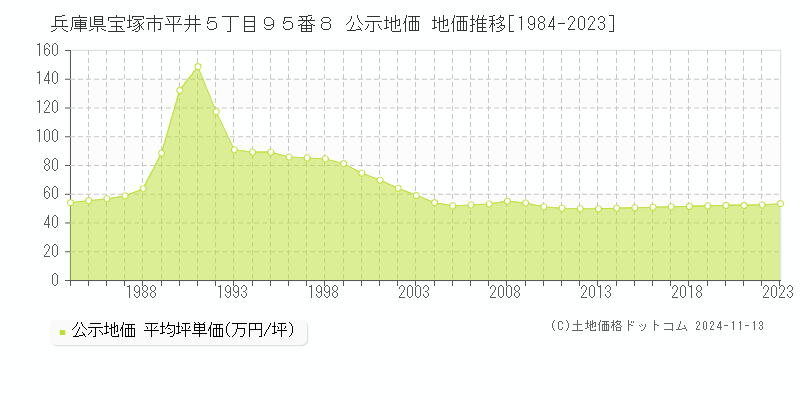 兵庫県宝塚市平井５丁目９５番８ 公示地価 地価推移[1984-2023]