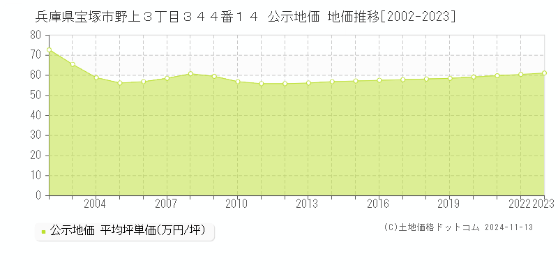 兵庫県宝塚市野上３丁目３４４番１４ 公示地価 地価推移[2002-2023]