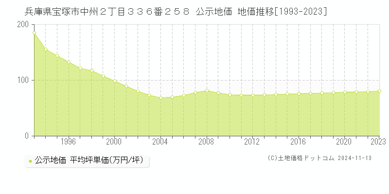 兵庫県宝塚市中州２丁目３３６番２５８ 公示地価 地価推移[1993-2023]