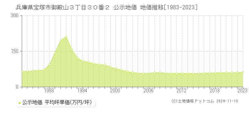 兵庫県宝塚市御殿山３丁目３０番２ 公示地価 地価推移[1983-2023]