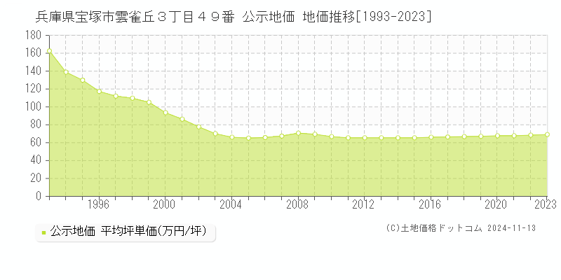 兵庫県宝塚市雲雀丘３丁目４９番 公示地価 地価推移[1993-2023]