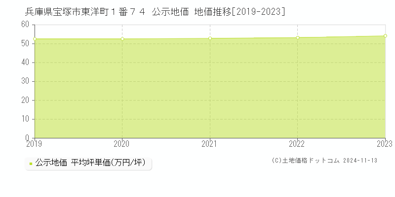 兵庫県宝塚市東洋町１番７４ 公示地価 地価推移[2019-2023]