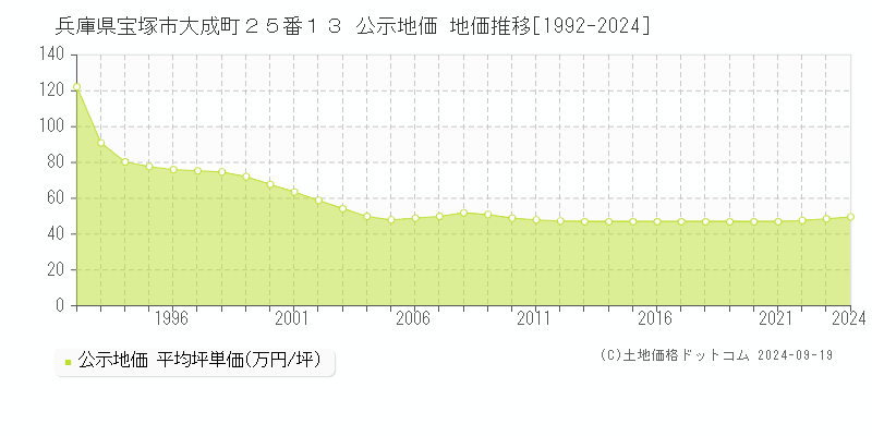 兵庫県宝塚市大成町２５番１３ 公示地価 地価推移[1992-2024]