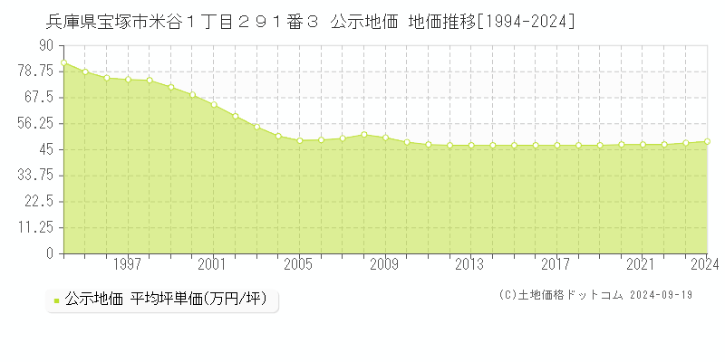 兵庫県宝塚市米谷１丁目２９１番３ 公示地価 地価推移[1994-2024]