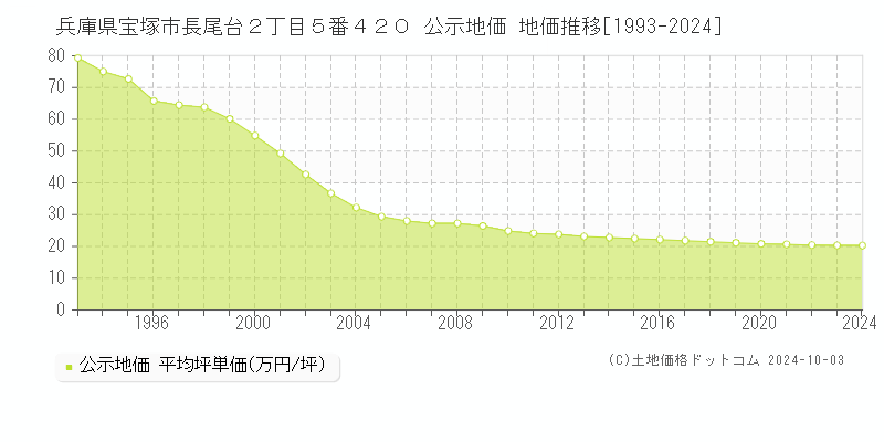 兵庫県宝塚市長尾台２丁目５番４２０ 公示地価 地価推移[1993-2024]