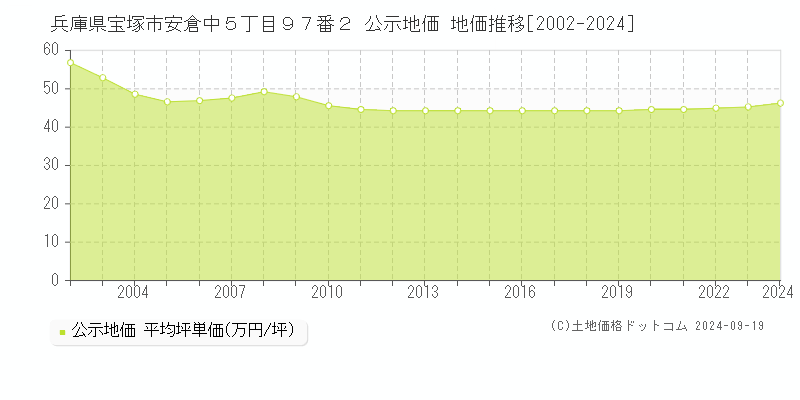 兵庫県宝塚市安倉中５丁目９７番２ 公示地価 地価推移[2002-2024]