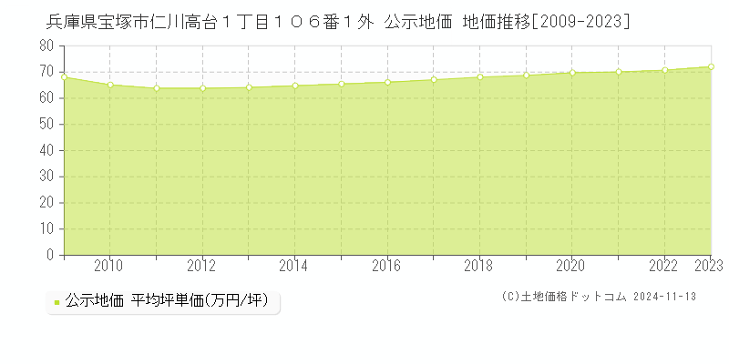 兵庫県宝塚市仁川高台１丁目１０６番１外 公示地価 地価推移[2009-2023]