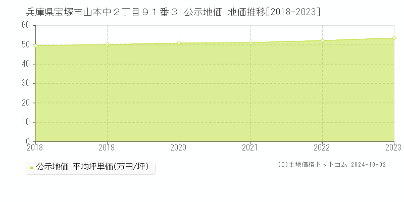 兵庫県宝塚市山本中２丁目９１番３ 公示地価 地価推移[2018-2023]