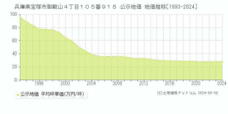 兵庫県宝塚市御殿山４丁目１０５番９１５ 公示地価 地価推移[1993-2022]