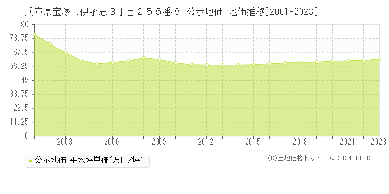 兵庫県宝塚市伊孑志３丁目２５５番８ 公示地価 地価推移[2001-2022]