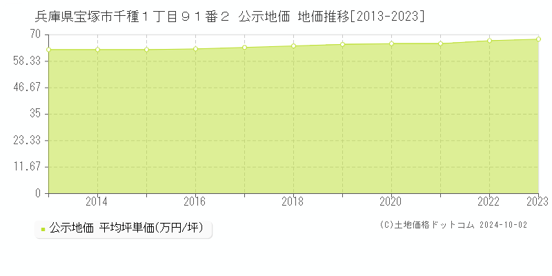 兵庫県宝塚市千種１丁目９１番２ 公示地価 地価推移[2013-2022]