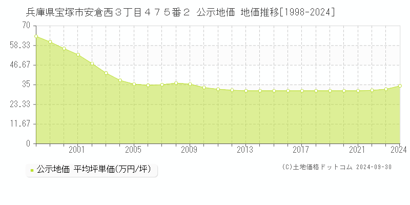 兵庫県宝塚市安倉西３丁目４７５番２ 公示地価 地価推移[1998-2022]