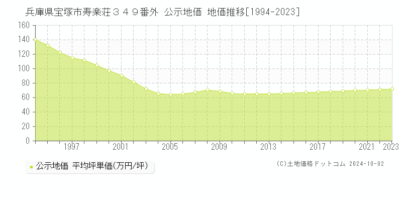 兵庫県宝塚市寿楽荘３４９番外 公示地価 地価推移[1994-2022]