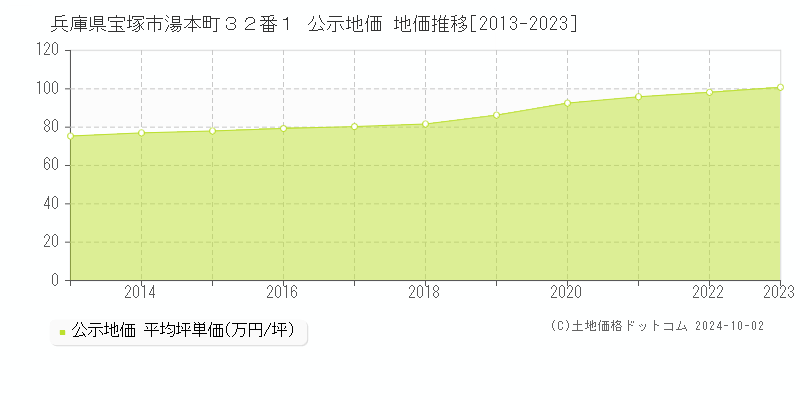 兵庫県宝塚市湯本町３２番１ 公示地価 地価推移[2013-2021]