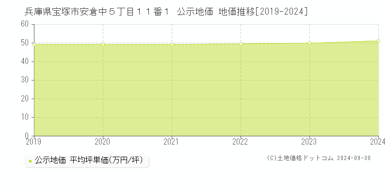 兵庫県宝塚市安倉中５丁目１１番１ 公示地価 地価推移[2019-2024]