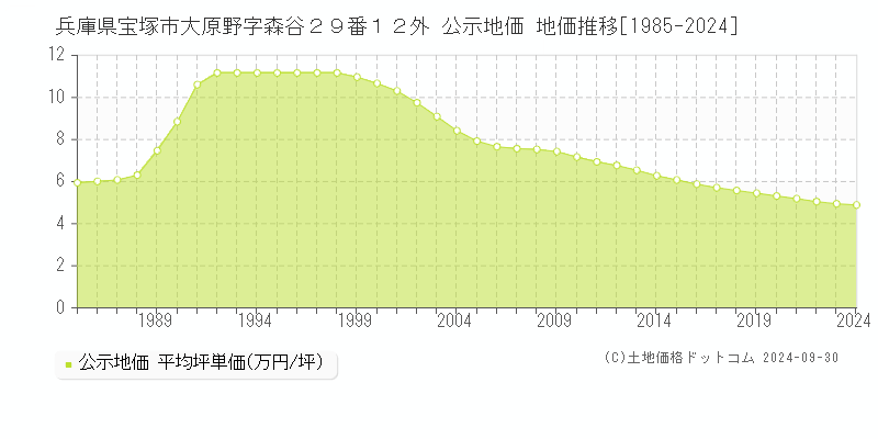 兵庫県宝塚市大原野字森谷２９番１２外 公示地価 地価推移[1985-2023]