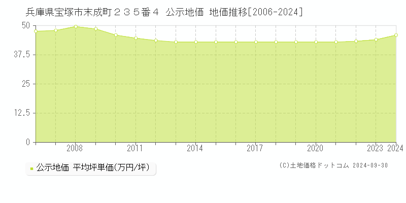 兵庫県宝塚市末成町２３５番４ 公示地価 地価推移[2006-2022]