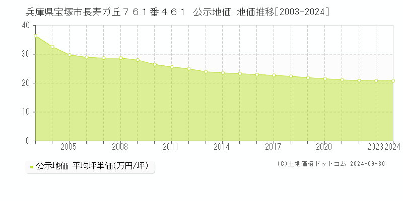 兵庫県宝塚市長寿ガ丘７６１番４６１ 公示地価 地価推移[2003-2024]